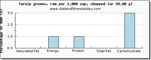 saturated fat and nutritional content in turnip greens